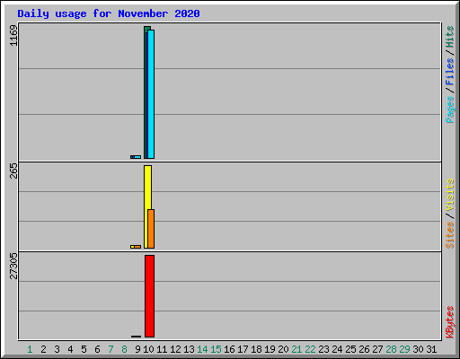 Daily usage for November 2020