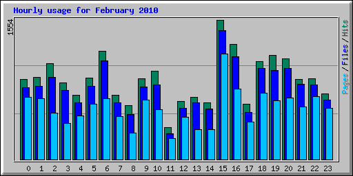 Hourly usage for February 2010